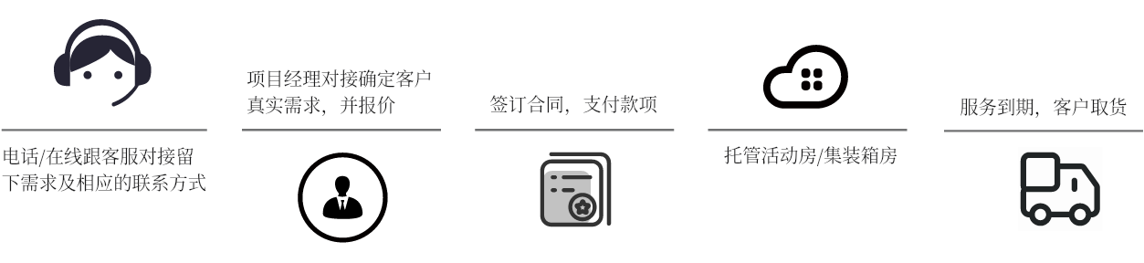 集装箱房活动房打包箱房托管服务流程 (主图）