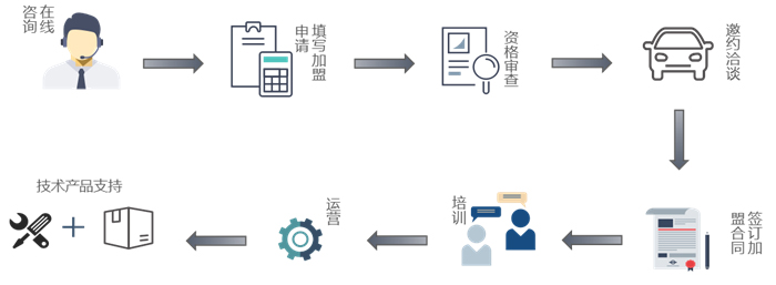 好莱屋集成房屋代理加盟流程（主图）